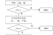 【建议收藏】万字文解读国家版疾病诊断相关分组（CHS-DRG）规范和付费要点