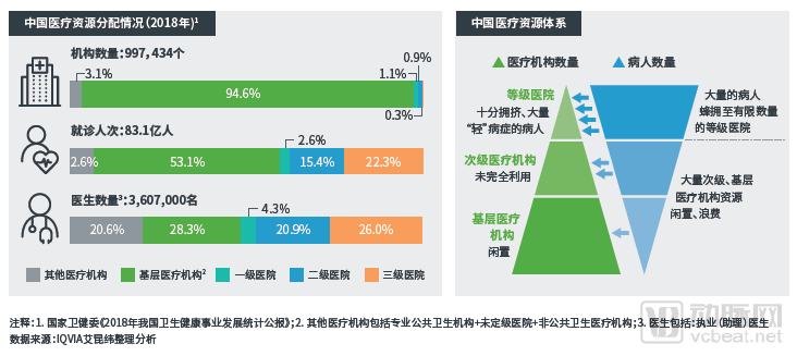 互联网 医疗健康市场已进入4.0阶段,未来三年市场规模将突破1600亿