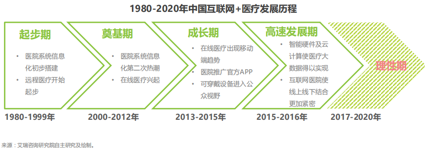 "互联网 医疗"行业发展现状及未来趋势-健康养生天地 www.health.net.