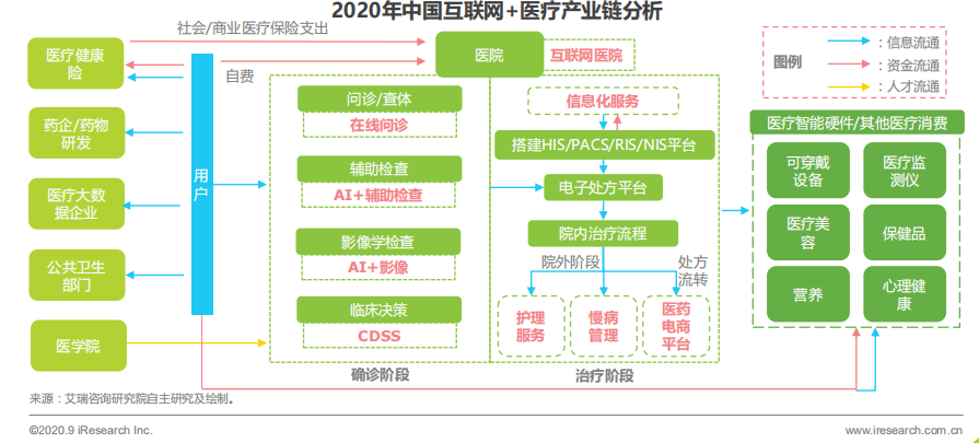 互联网医疗行业发展现状及未来趋势