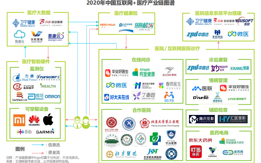 互联网医疗行业发展现状及未来趋势