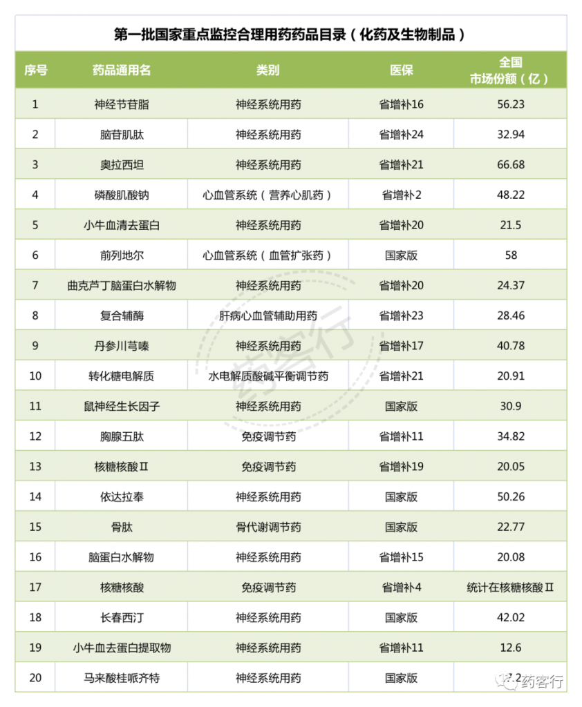 国家重点监控药品目录调整意见稿