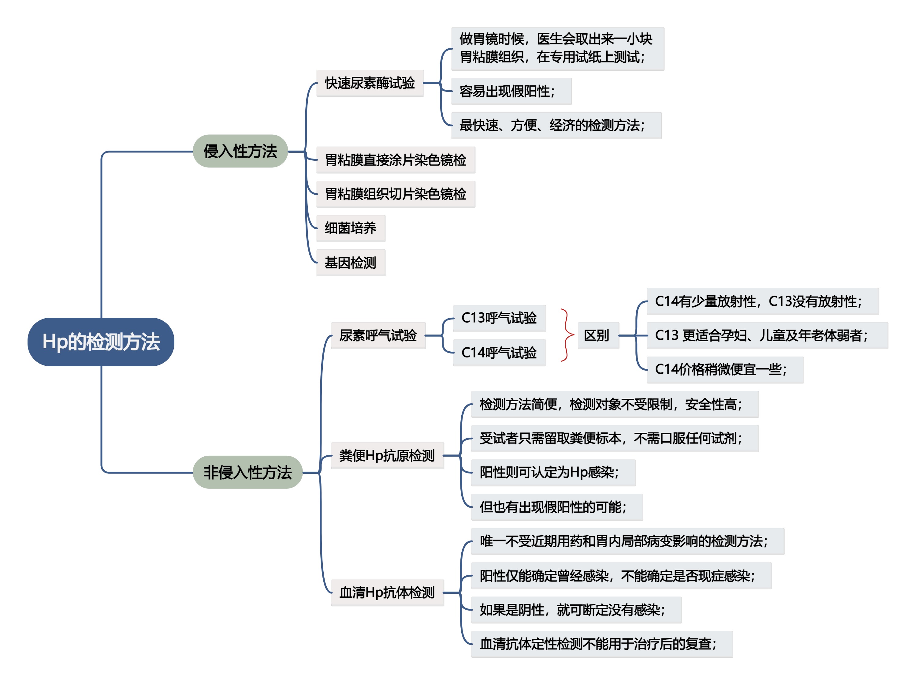 Hp的检测方法.jpg