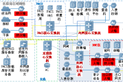 基于等级保护2.0标准体系的医院信息化安全建设与研究