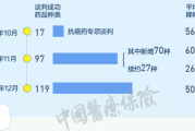 2021国家医保目录调整启动