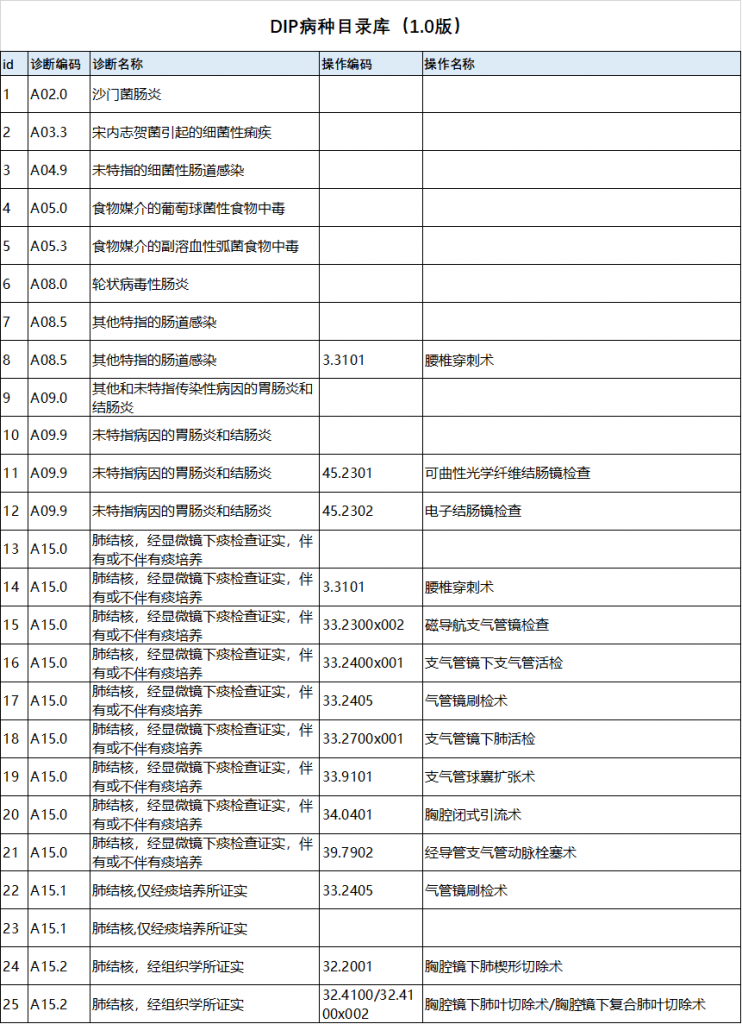 DIP 目录库（1.0 版）电子版全量数据